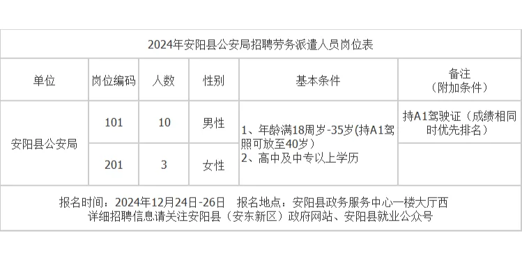 24年安阳县公安局招聘劳务派遣人员13人
