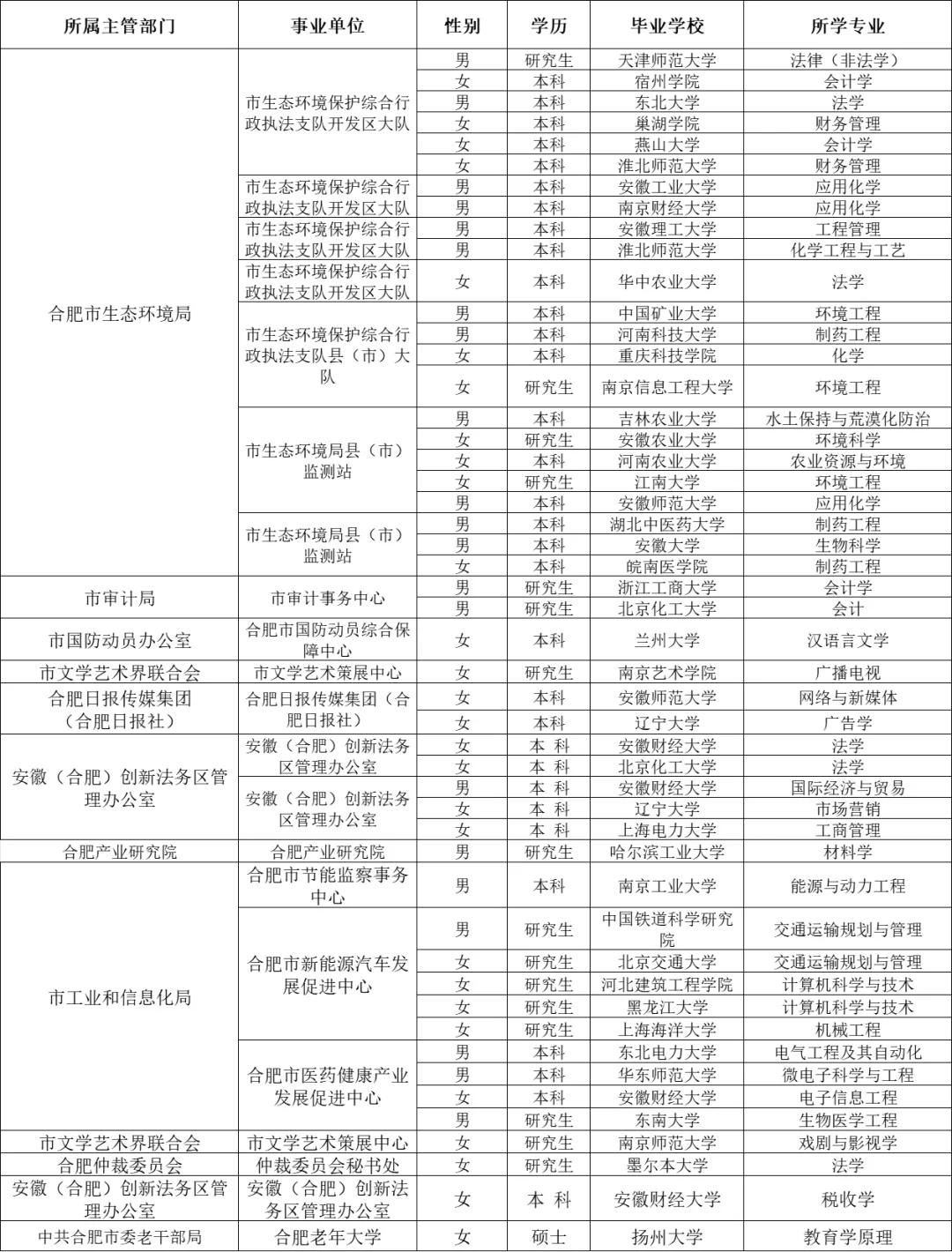 2024年合肥市直事业单位录用人员名单
