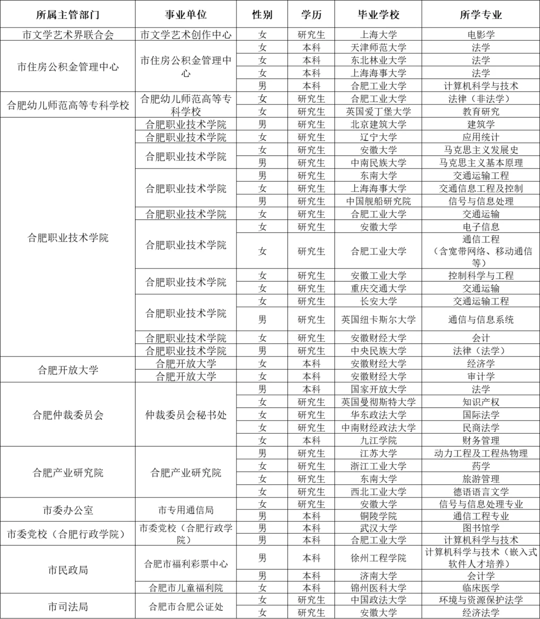 2024年合肥市直事业单位录用人员名单