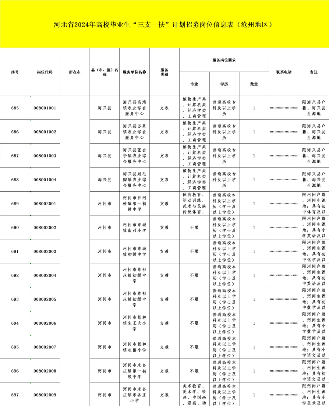 三支一扶沧州有岗专科起报