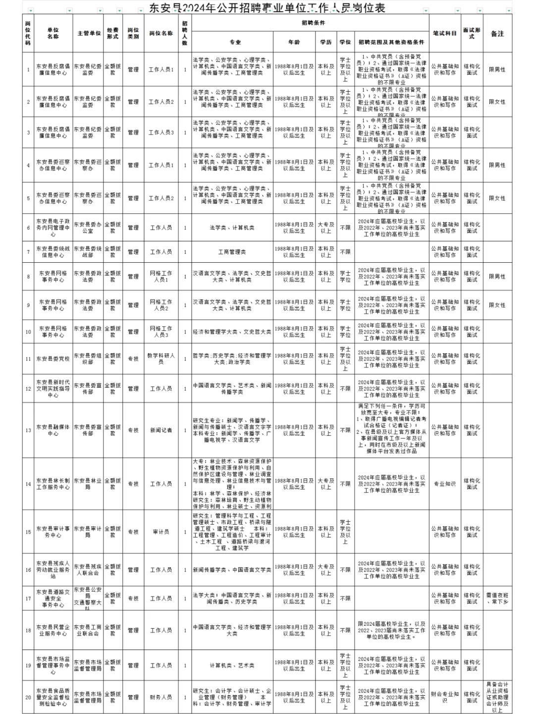 2024湖南永州东安县事业单位招聘72人！