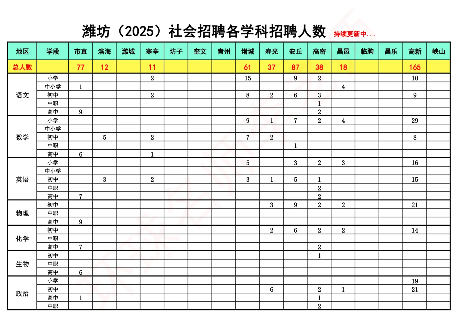 潍坊2025教师社招各学科招聘人数大汇总📢