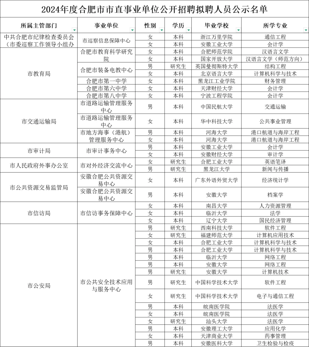 2024年合肥市直事业单位录用人员名单