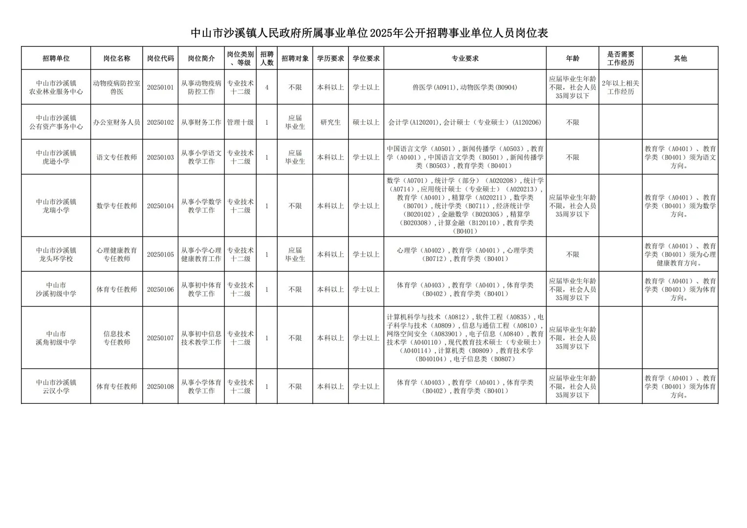 编制!中山市沙溪镇所属事业单位招聘11人