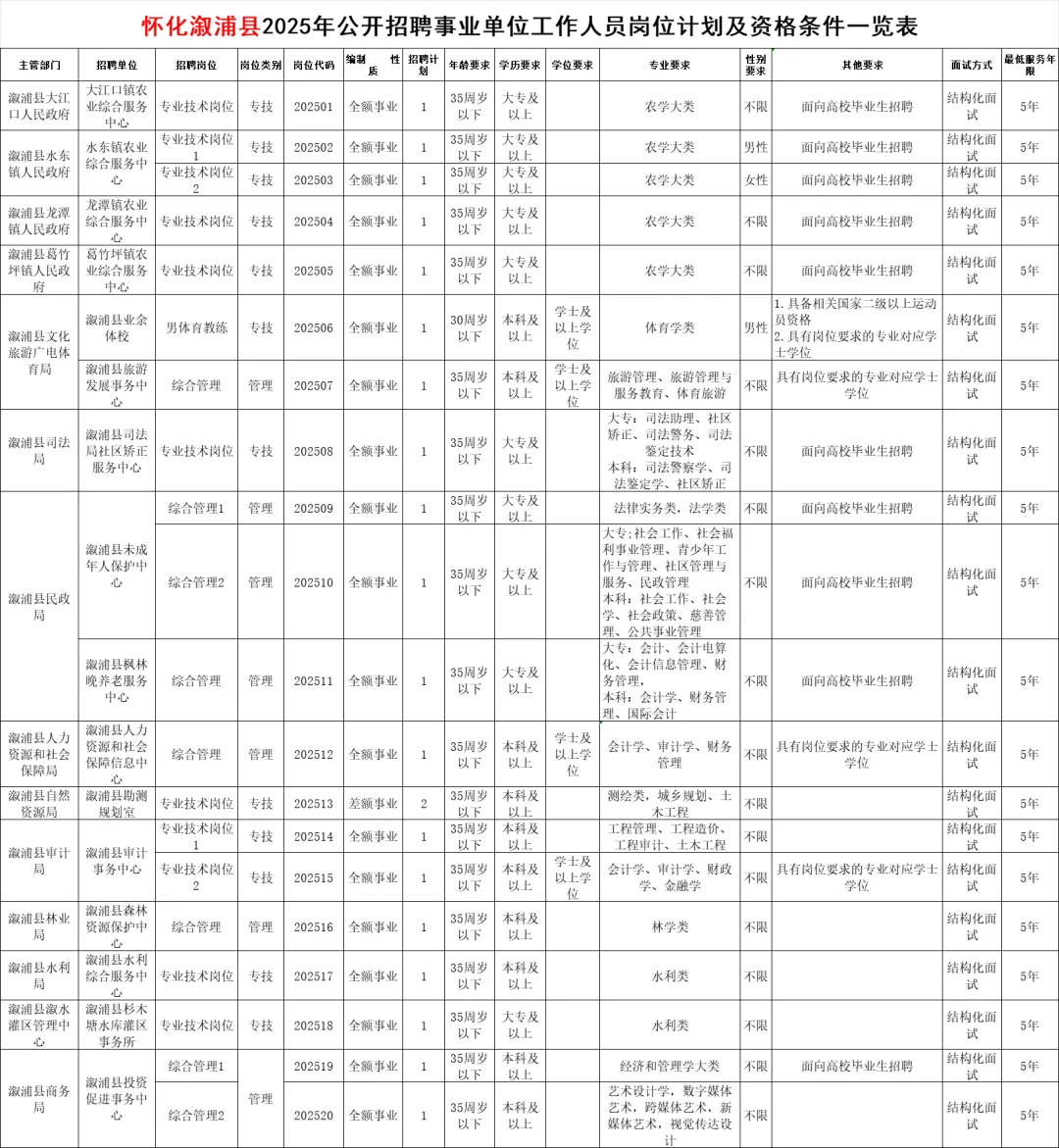 刚出！2025年怀化溆浦事业单位招65人