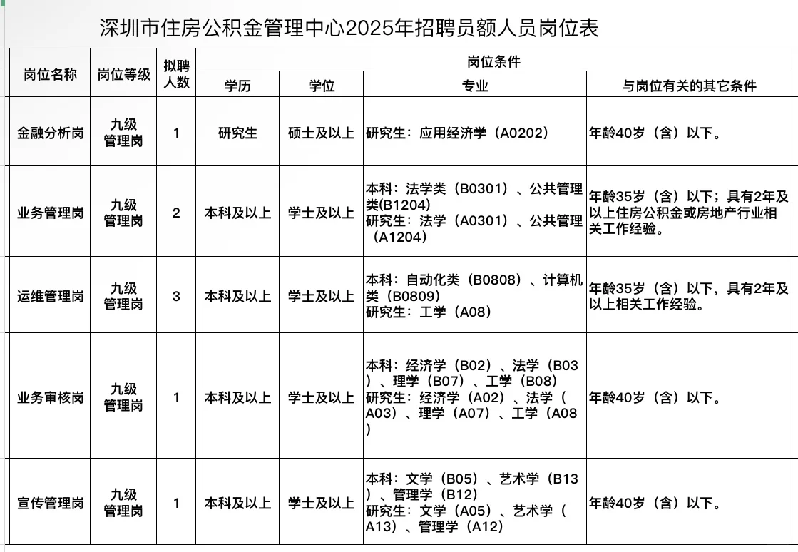 员额制｜深圳住房公积金管理中心2025年招聘