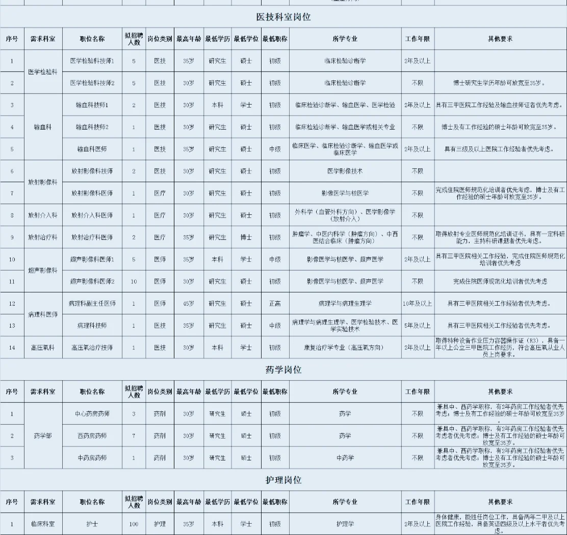 新🏥！深圳市中🏥，聘大量人才，快看看