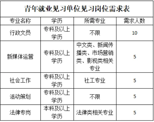 昆都仑区青年志愿者协会招聘见习人员