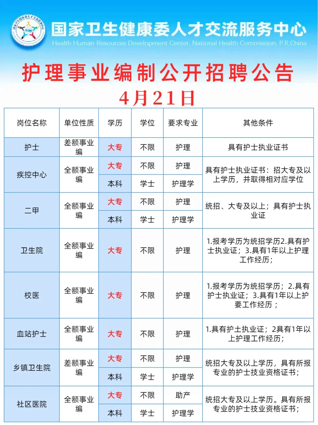 4.21日护理事业编公开招聘公告
