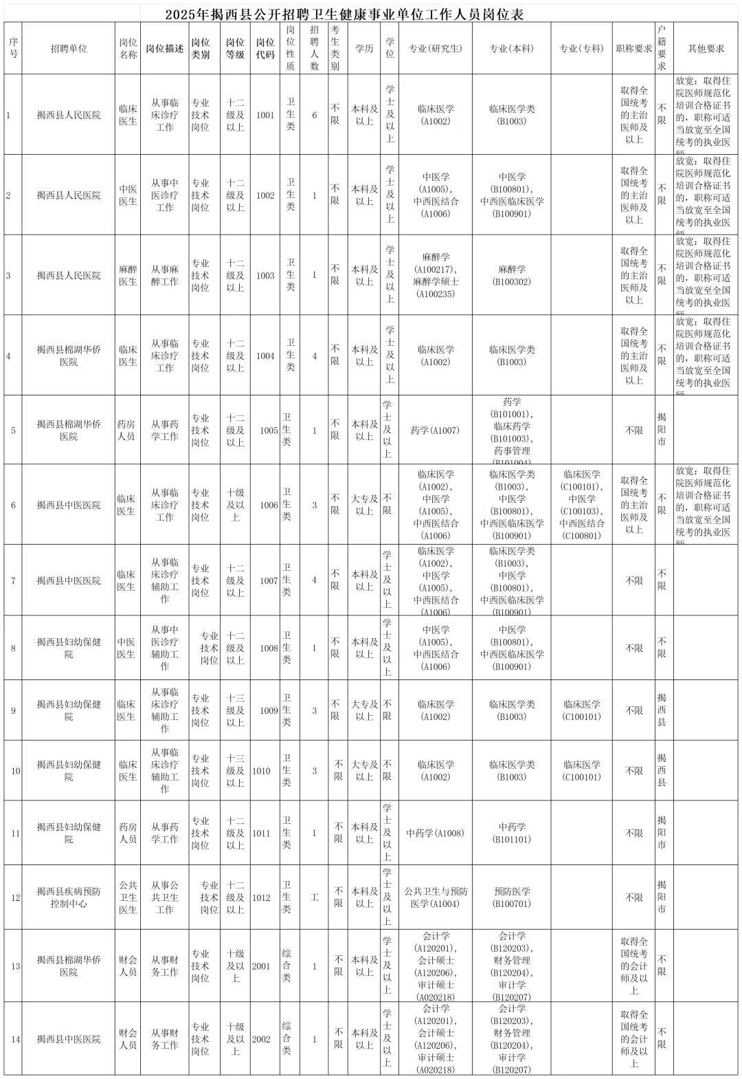 广东揭西县卫健委招聘44人,风向很明显了!