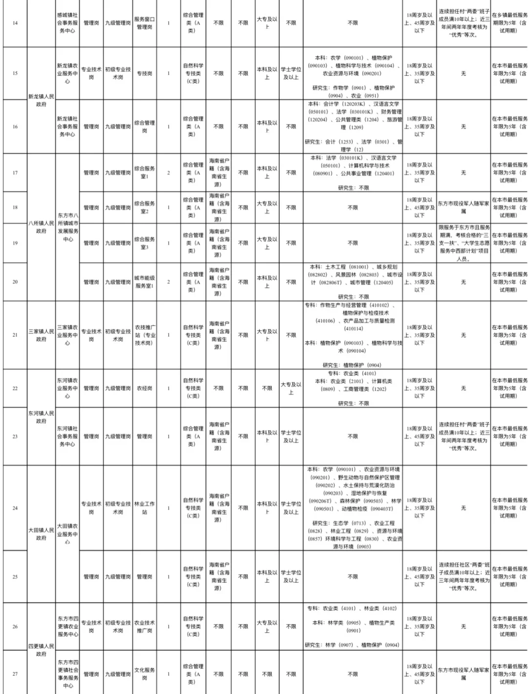 招45人！东方市事业单位招聘事业编