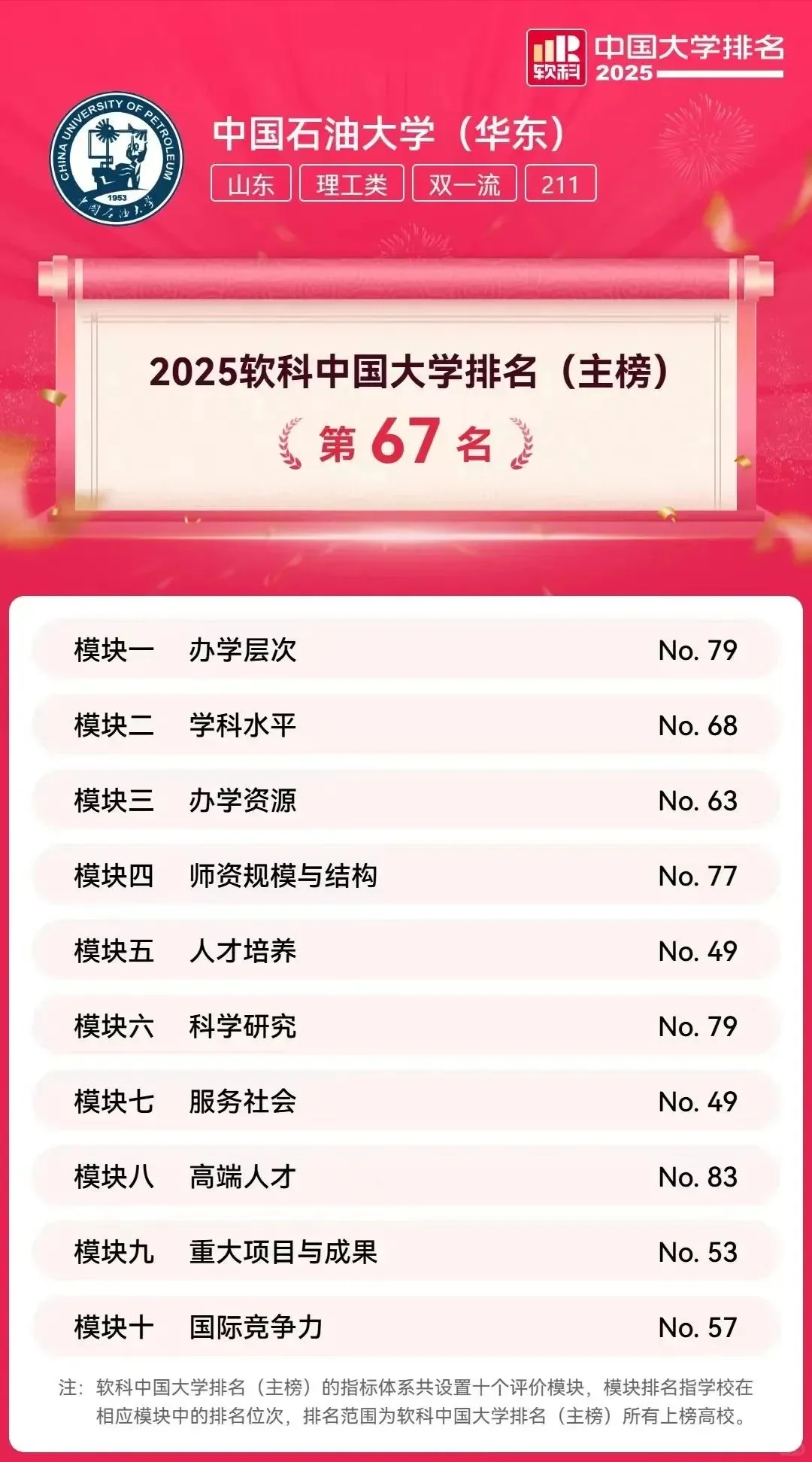 这一刻，中国石油大学大学（华东）嘎嘎乱杀