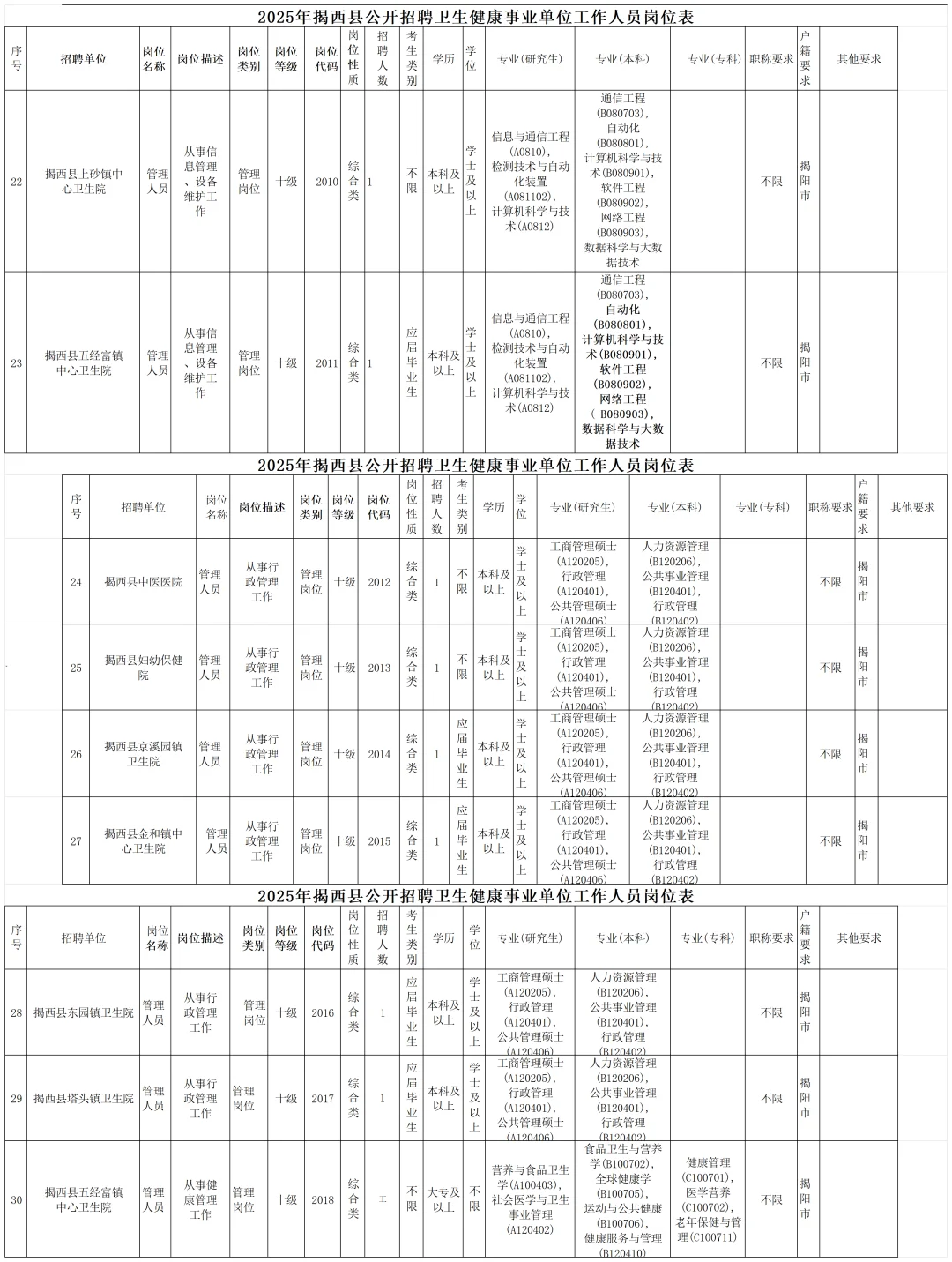广东揭西县卫健委招聘44人,风向很明显了!