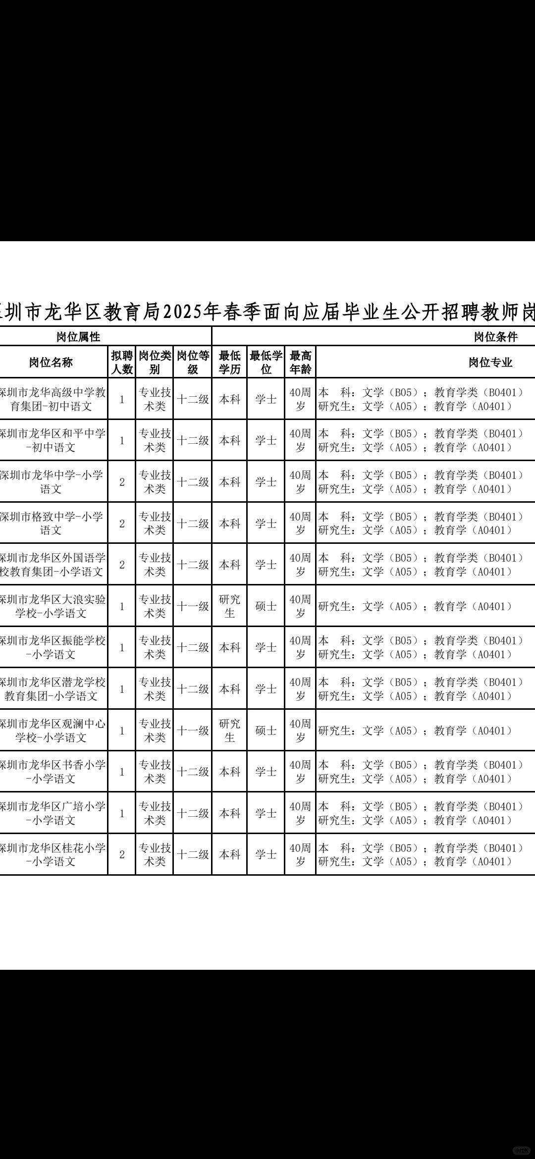 深圳龙华校招专业放得真宽呀…
