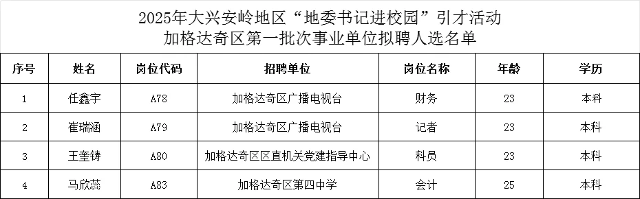 2025大兴安岭地委书记进校园招聘你录用名单