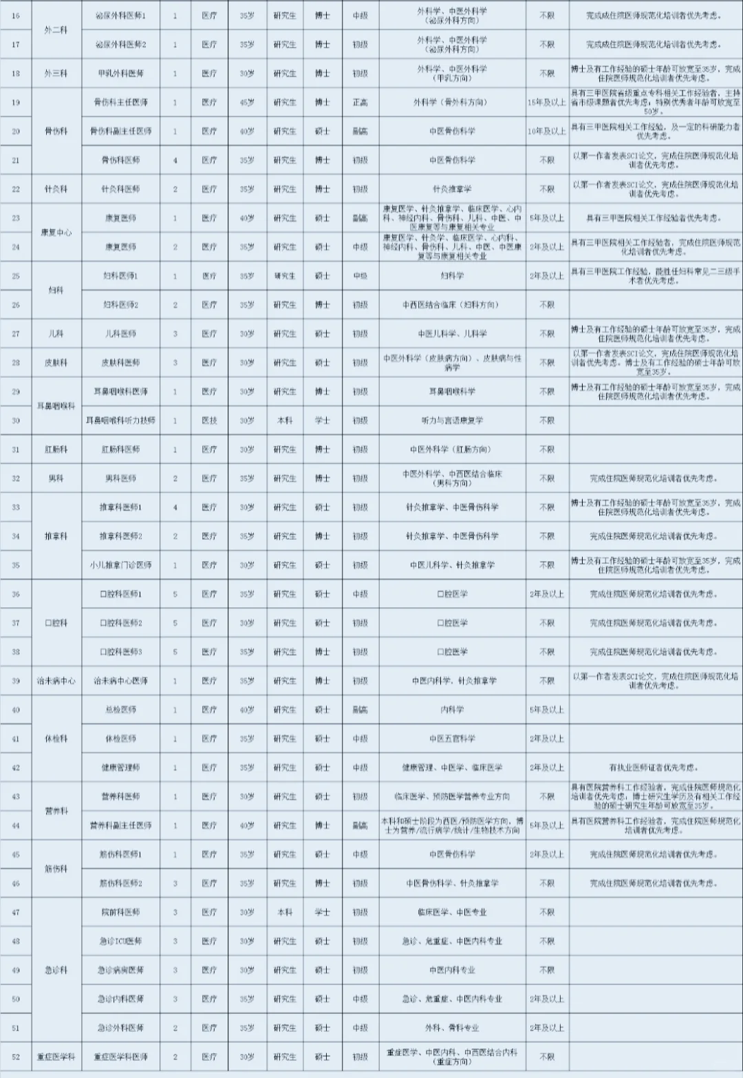 新🏥！深圳市中🏥，聘大量人才，快看看