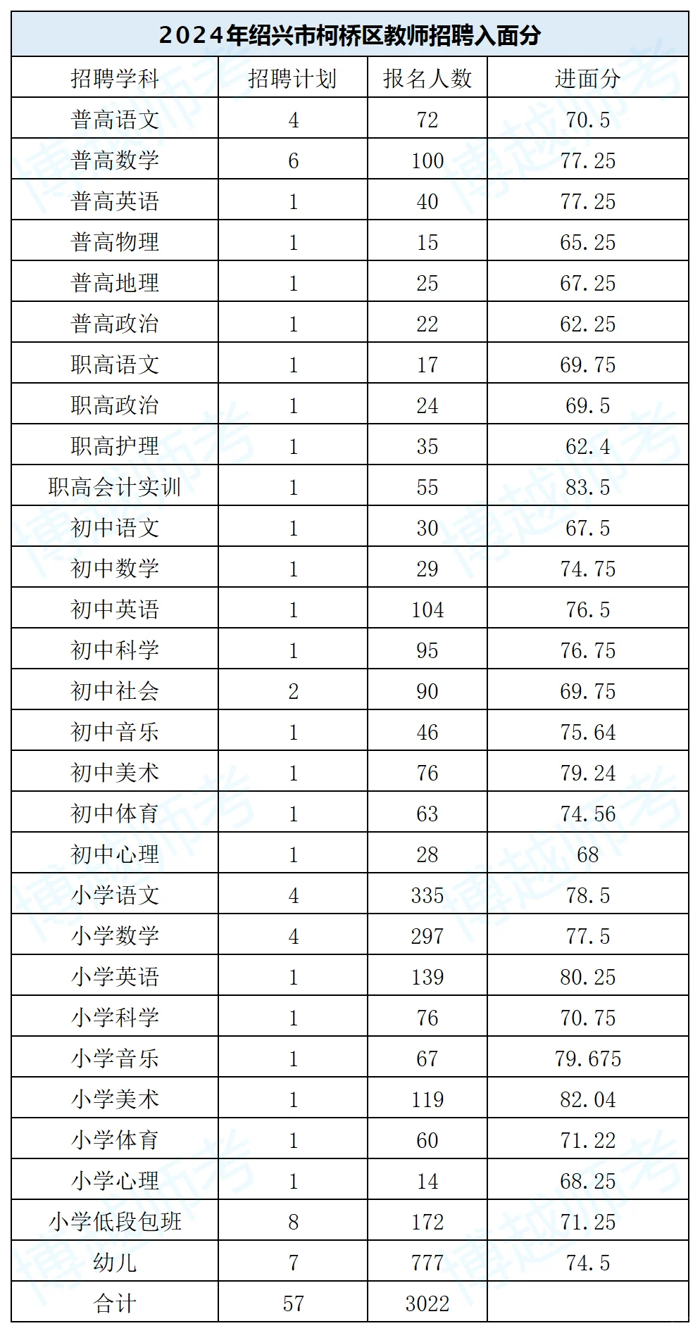 24年绍兴柯桥教师招聘，给大家普及一下强度