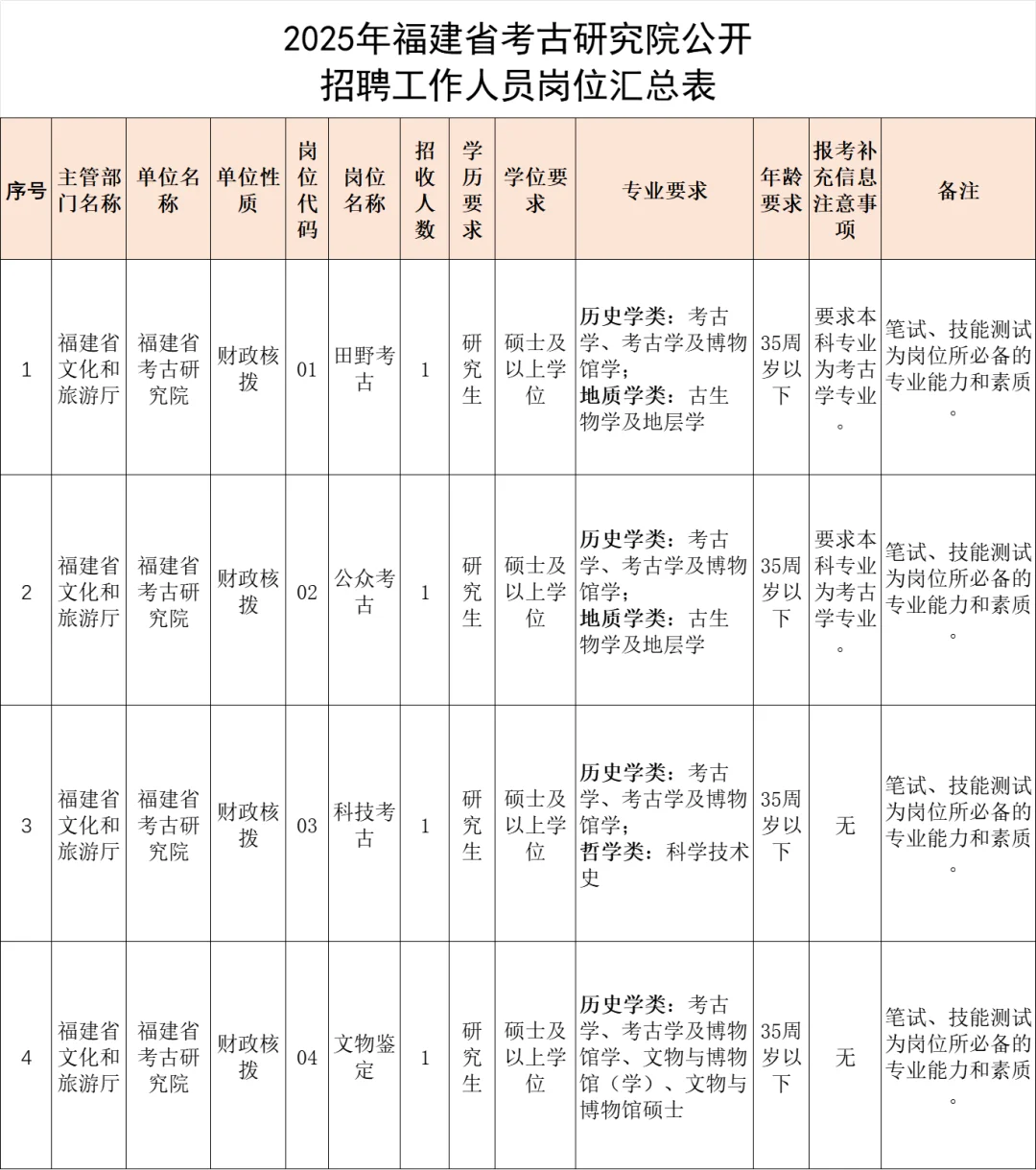 福建省文旅厅，直属事业单位，招聘4人！