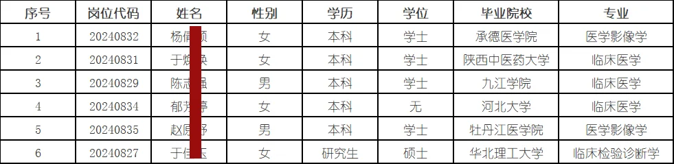 秦皇岛市第四医院招聘拟聘名单