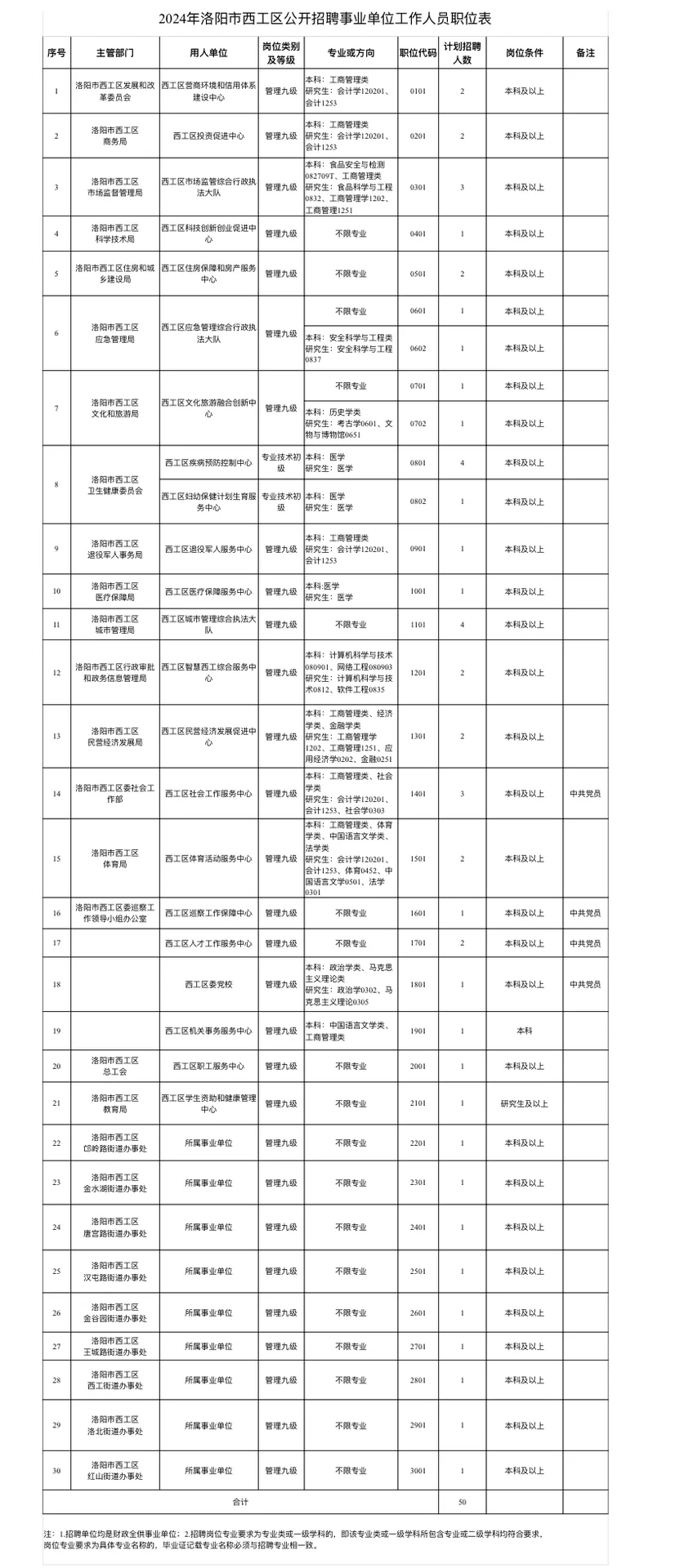 洛阳西工区招50人