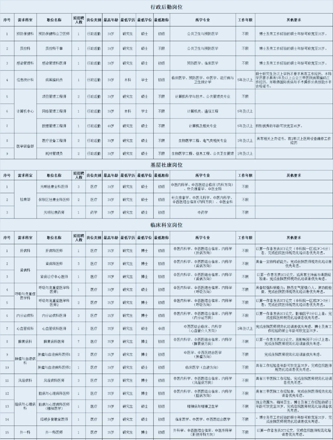 新🏥！深圳市中🏥，聘大量人才，快看看