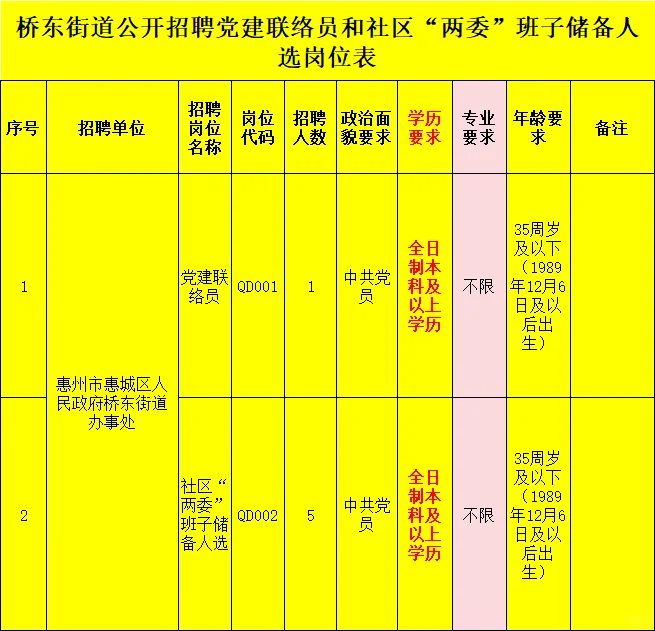惠城区桥东街道公开招聘6人