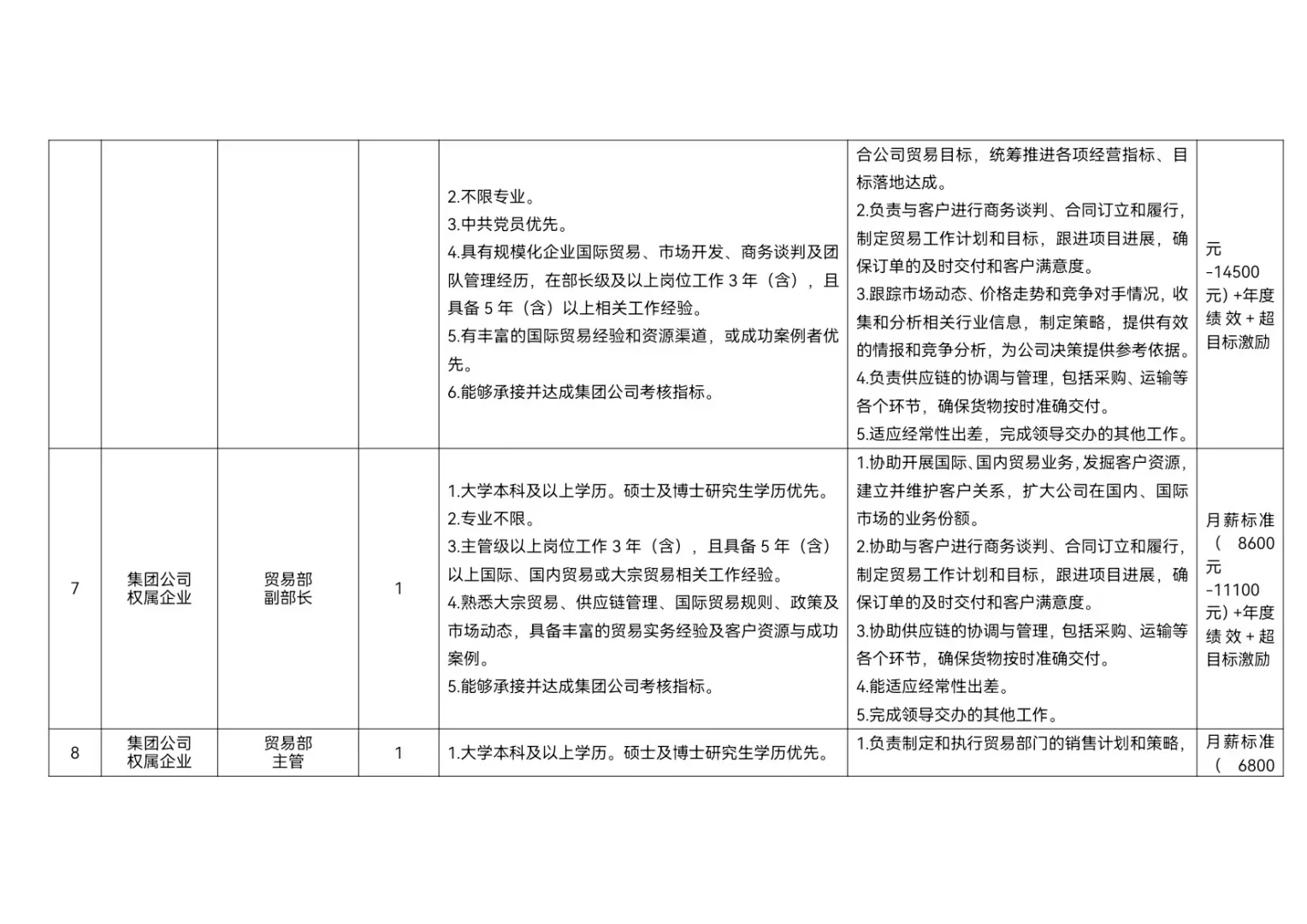 【国企／社招】哈尔滨空港保税集团招聘13人
