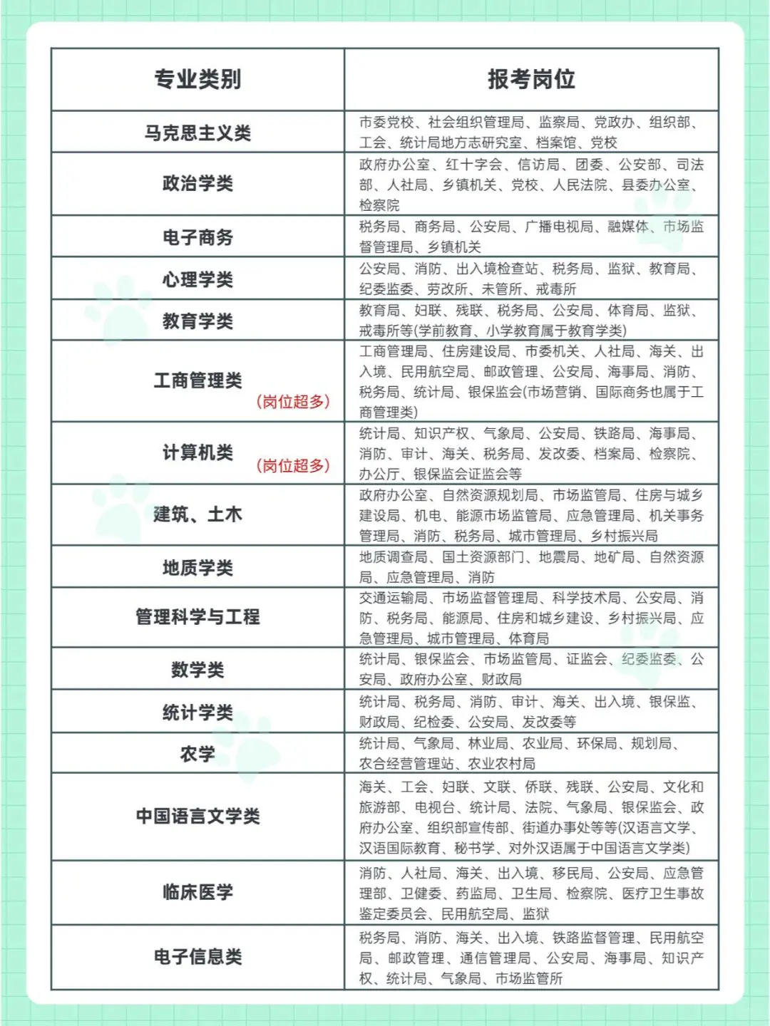 各专业的就业岗位和就业方向