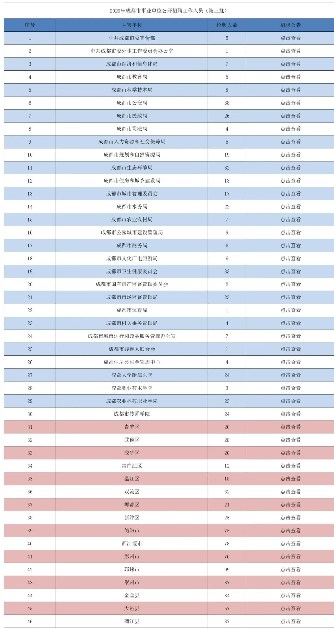 成都市各区县事业单位公开招聘若干工作人员