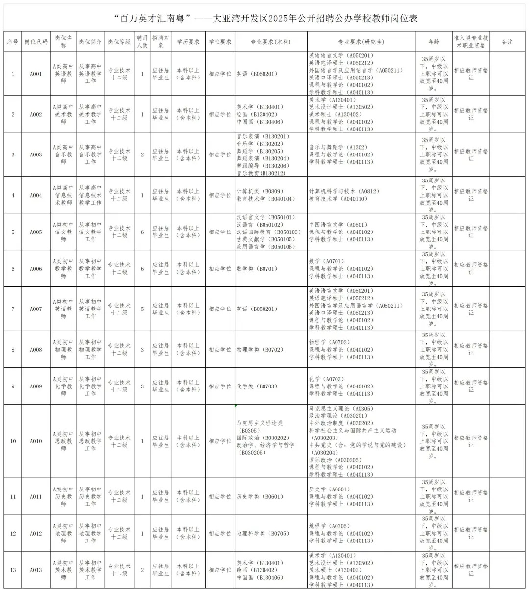 正式编制！惠州大亚湾开发区招聘358人