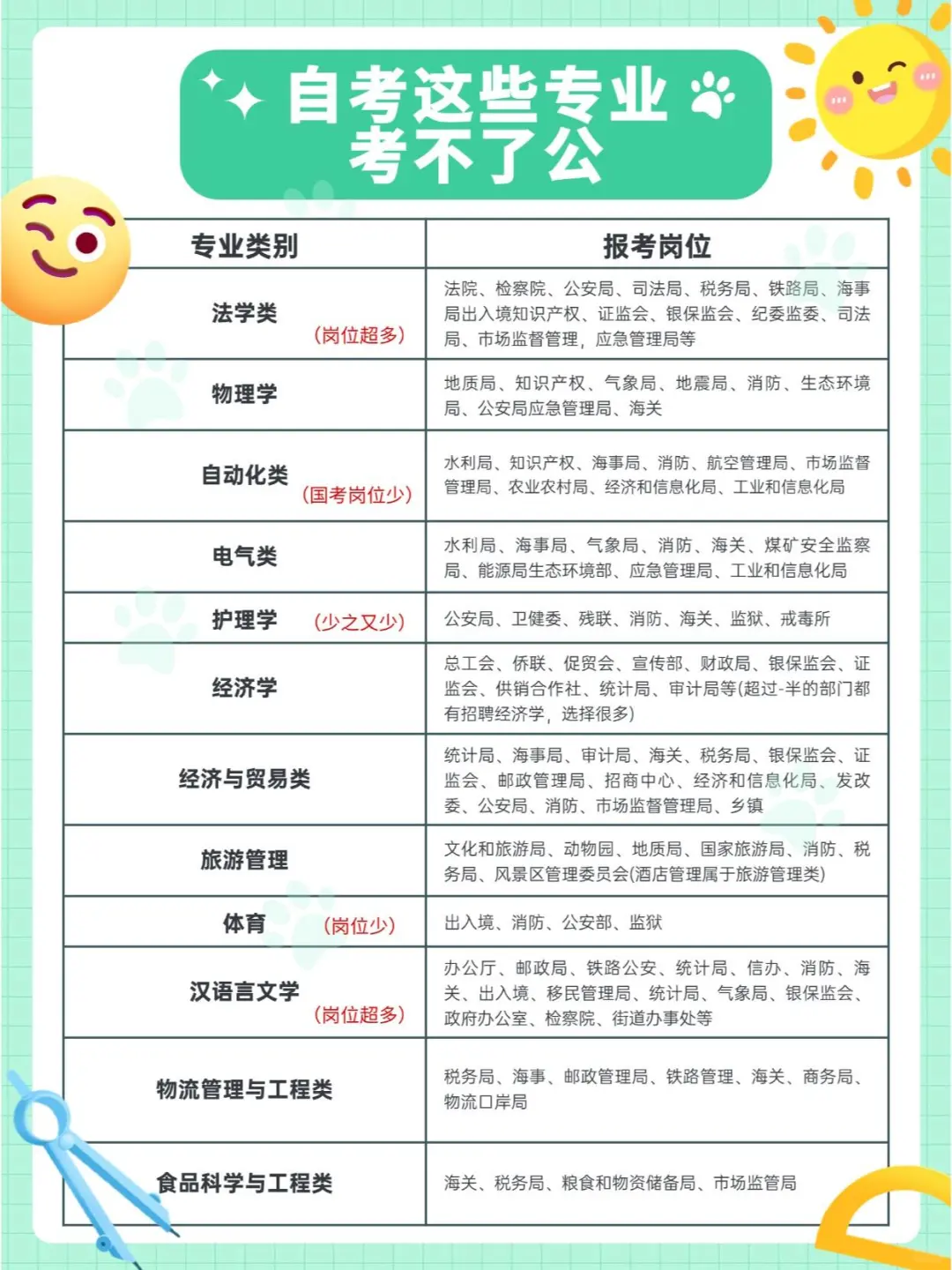 各专业的就业岗位和就业方向