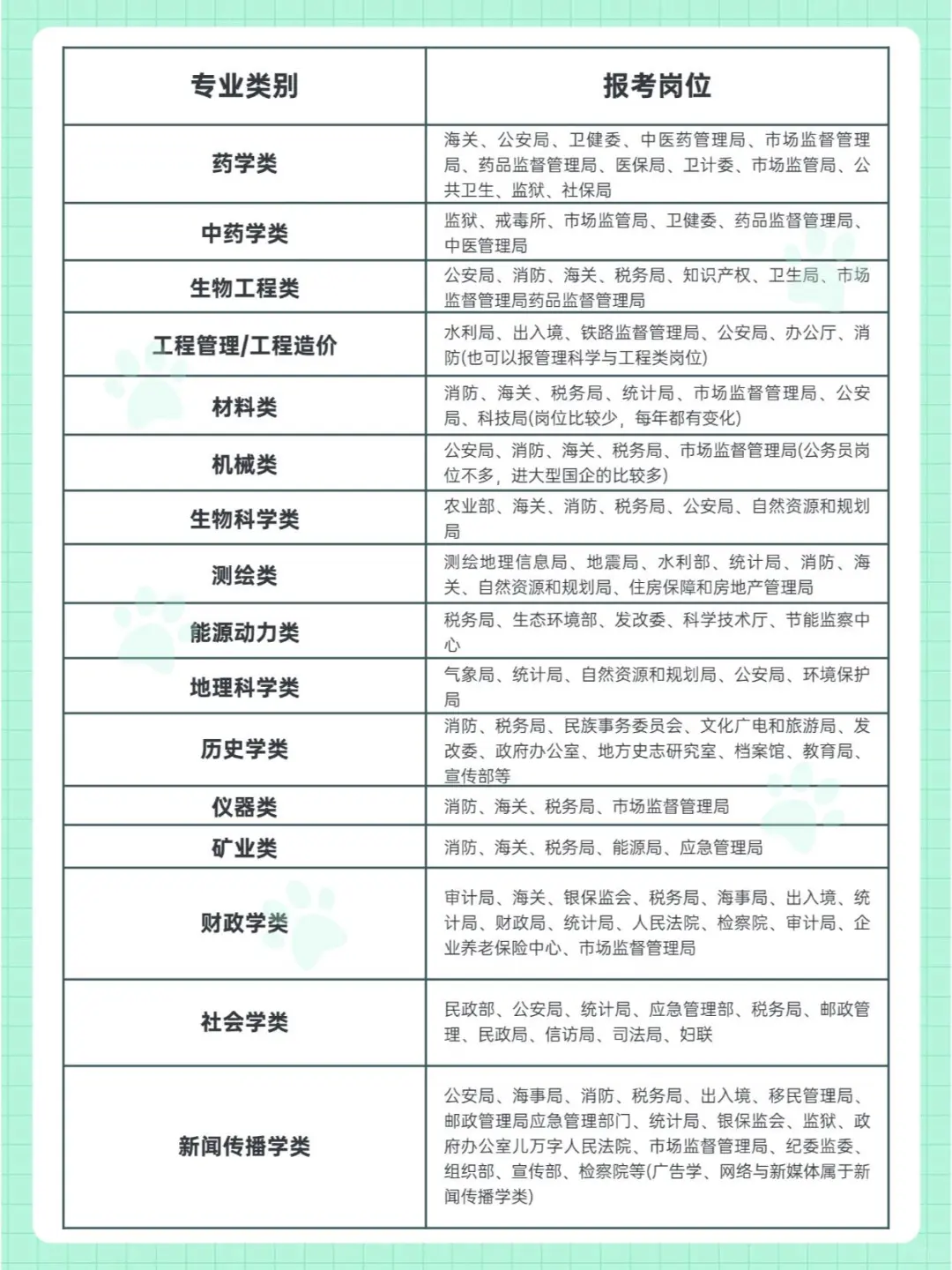 各专业的就业岗位和就业方向