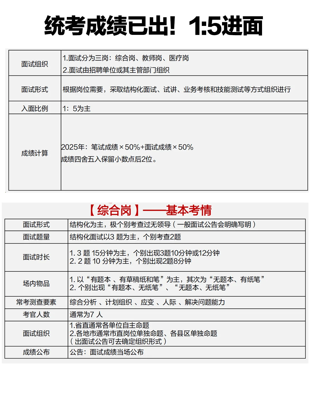 出成绩啦，统考综合、教师、医疗面试考情