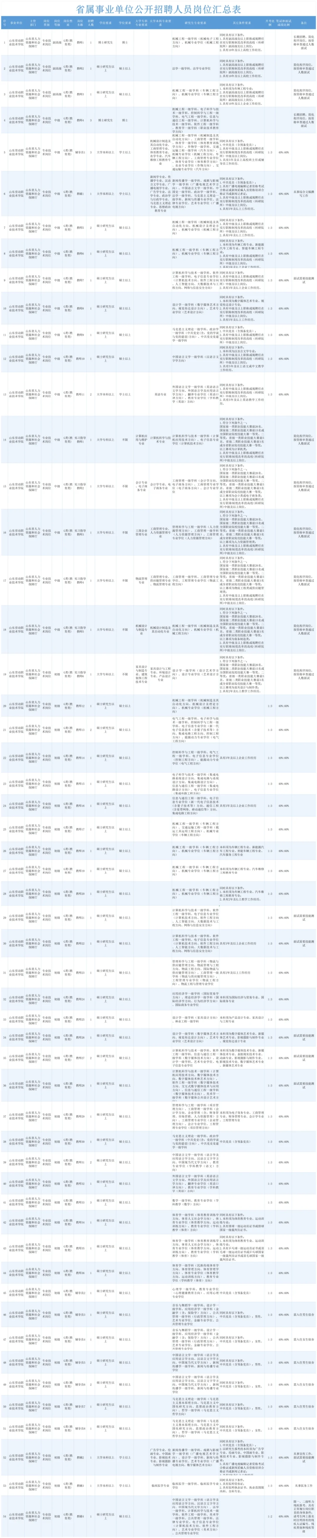 省劳技报名马上开始，看看有没有你的岗位
