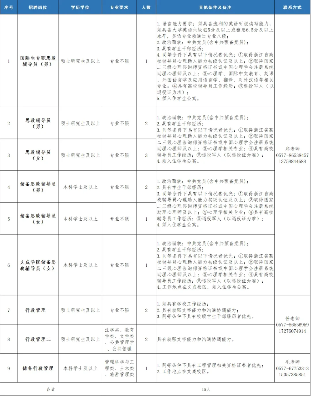 浙江东方职业技术学院招聘15名！