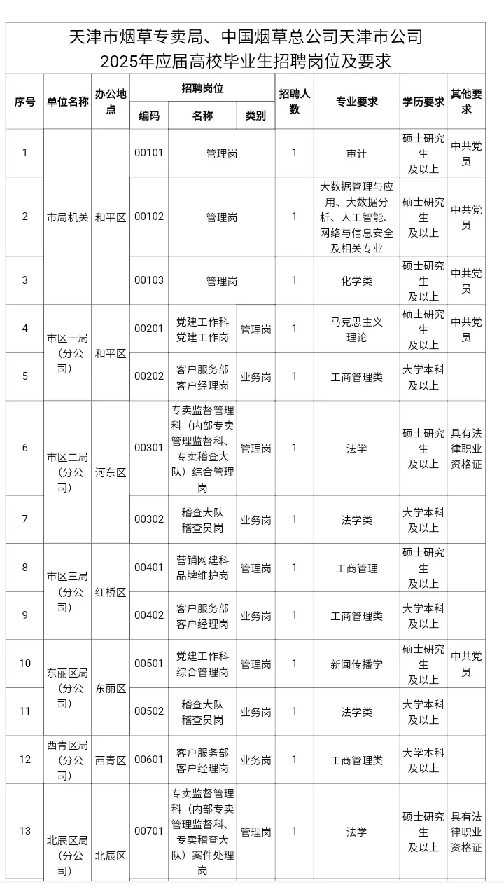 招聘28人！中国烟草总公司天津公司发公告啦