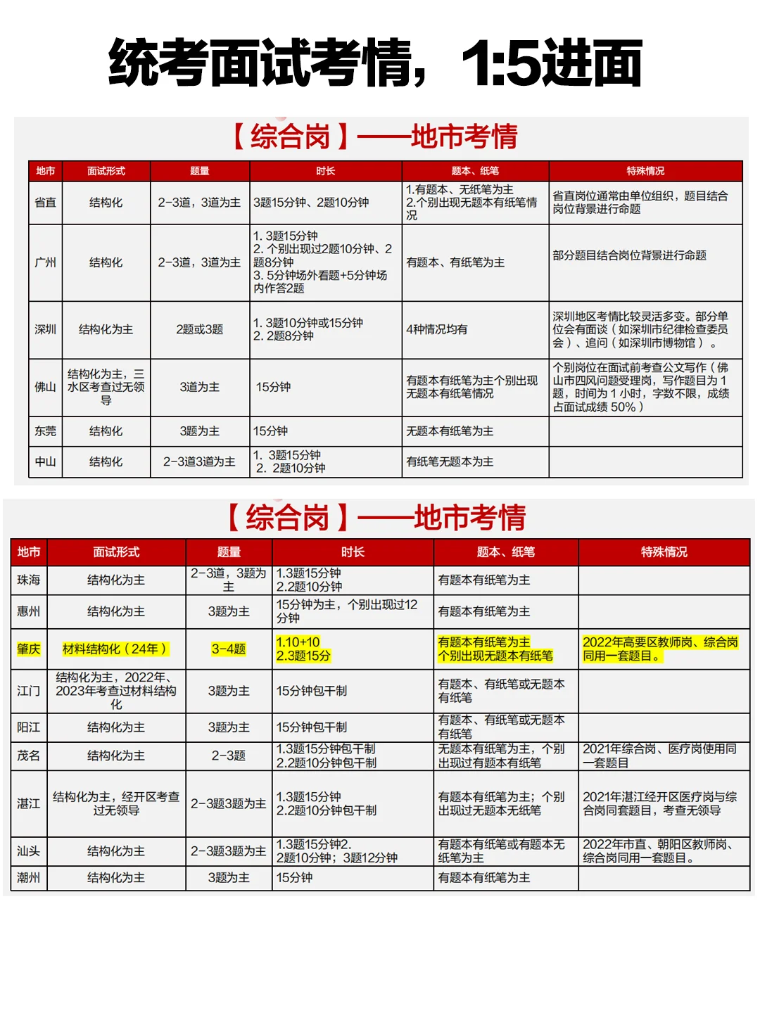 出成绩啦，统考综合、教师、医疗面试考情