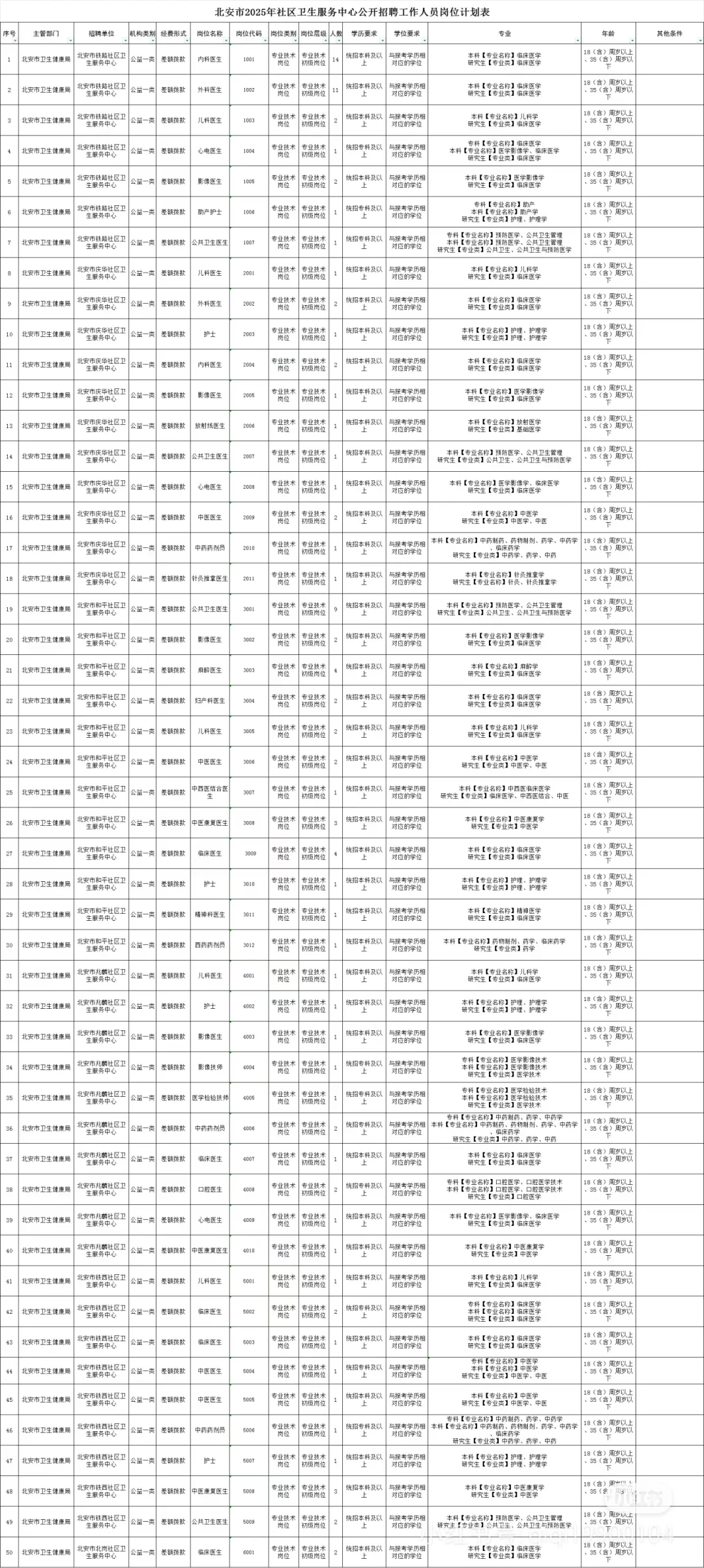 2025年北安市社区卫生服务中心招聘105人
