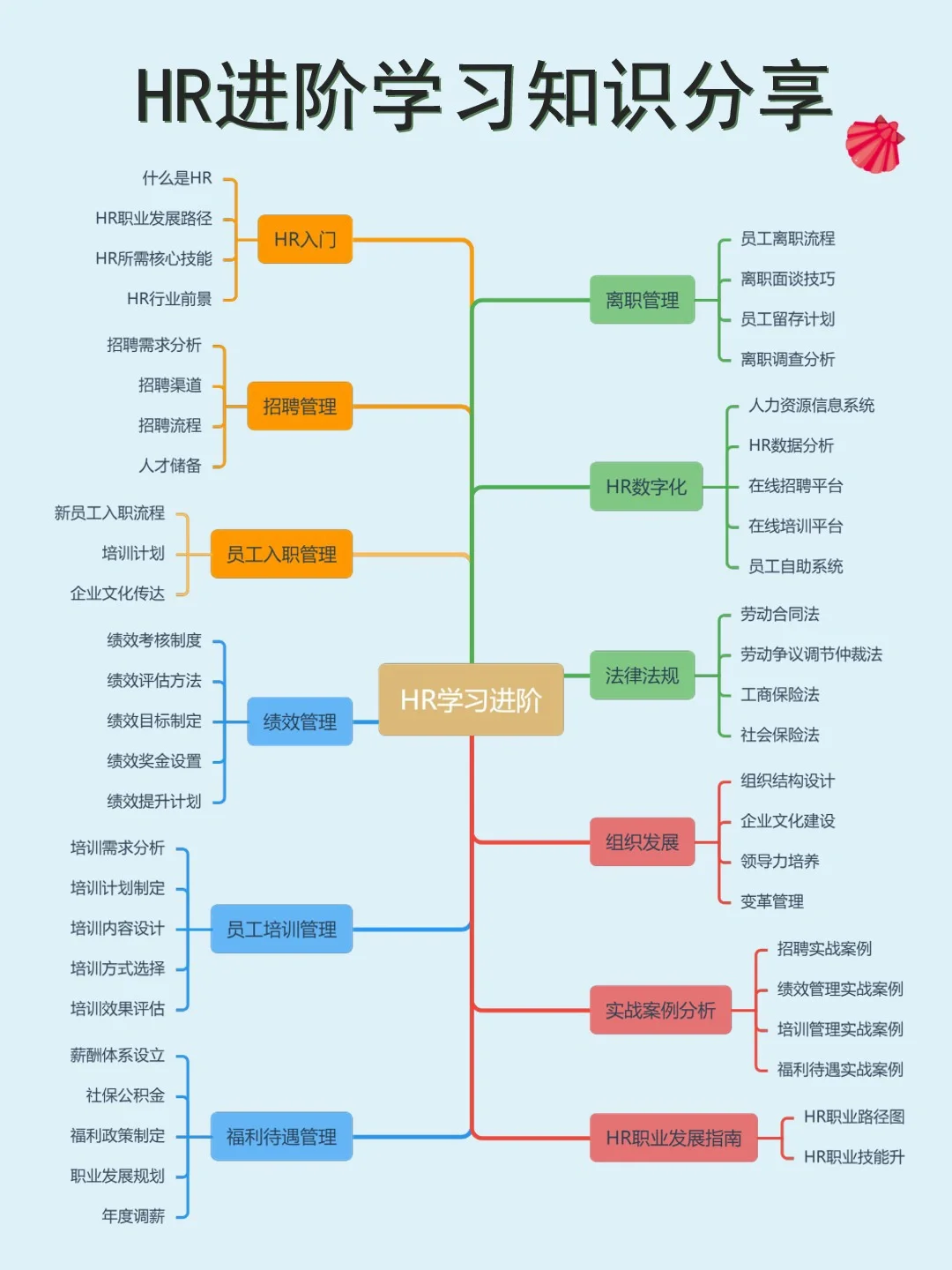 🎉 HR岗位分类，你真的懂吗？！