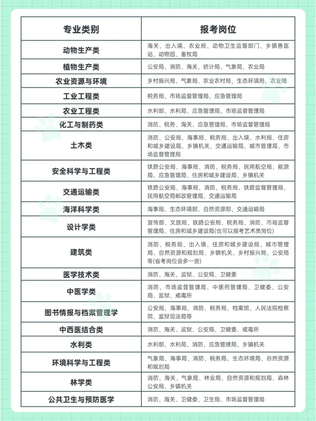 各专业的就业岗位和就业方向