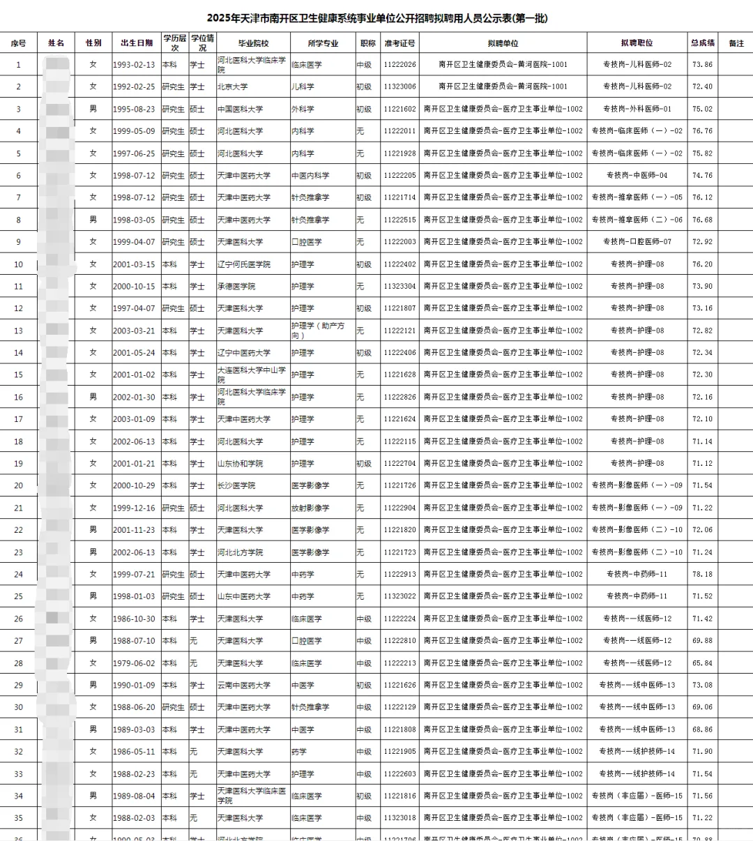 2025年天津市南开区卫健委招聘拟聘人员公示