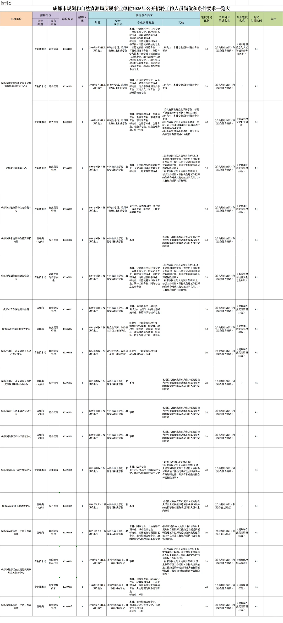 成都市规划和自然资源局招聘工作人员