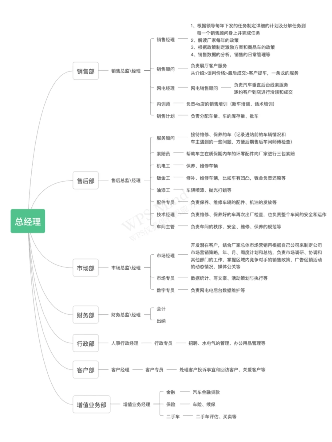 📈4S店升职晋升｜你必须要知道的内部组织架