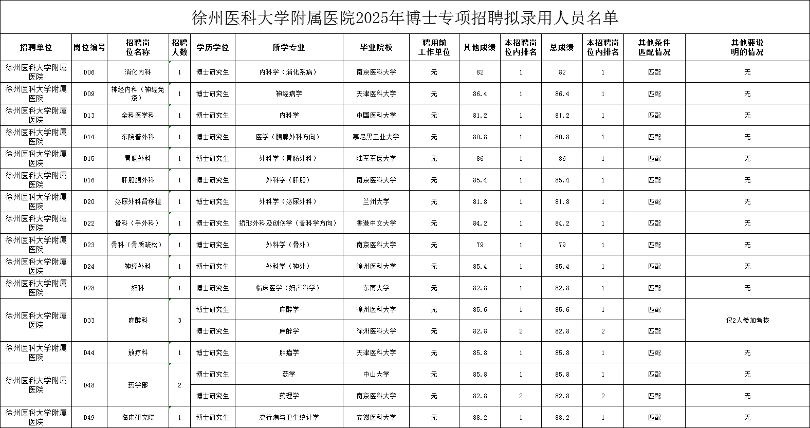 徐州医科大学附属医院拟聘名单