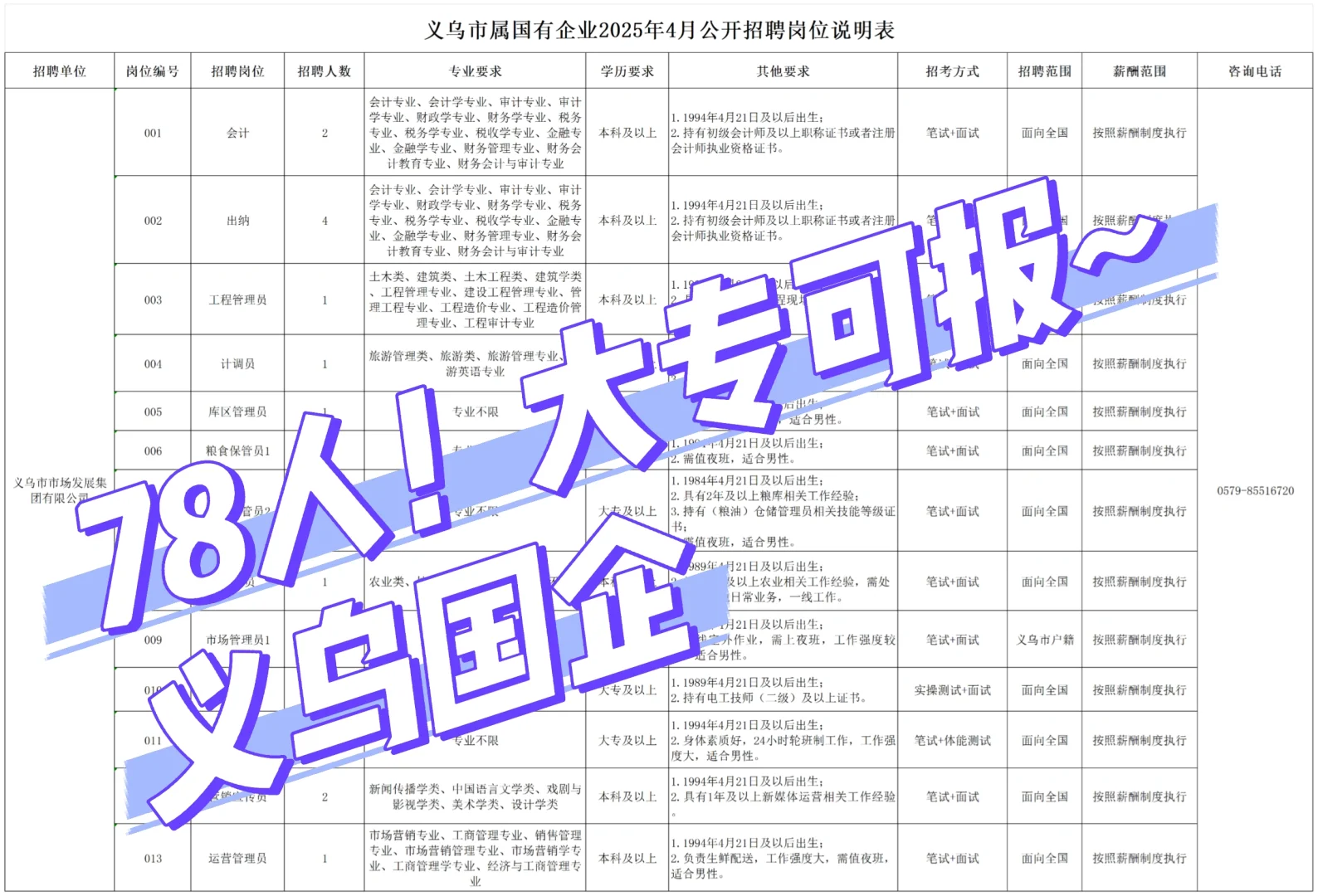 78人！大专可报！义乌市属国企招聘