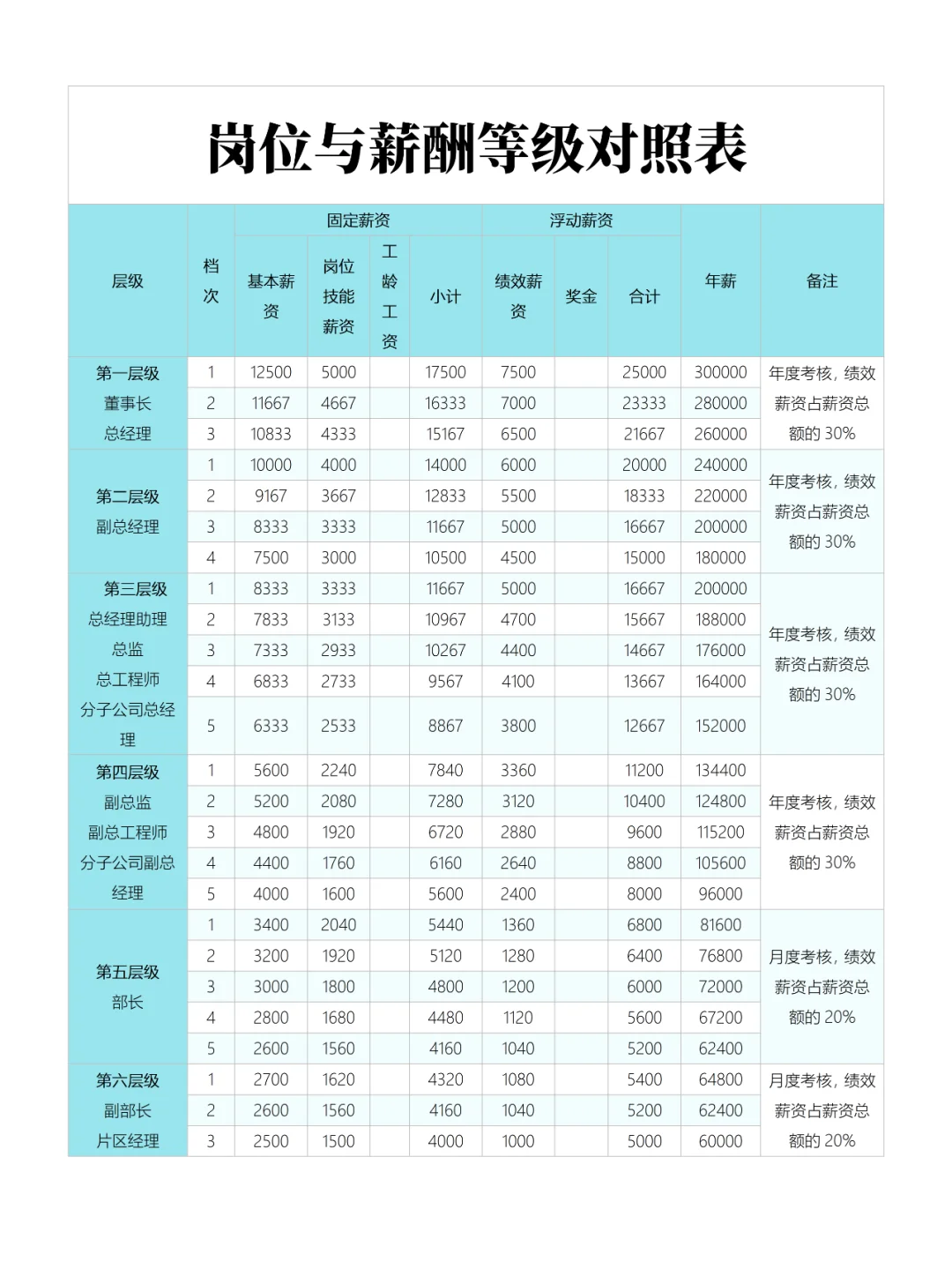 薪酬等级表及岗级表