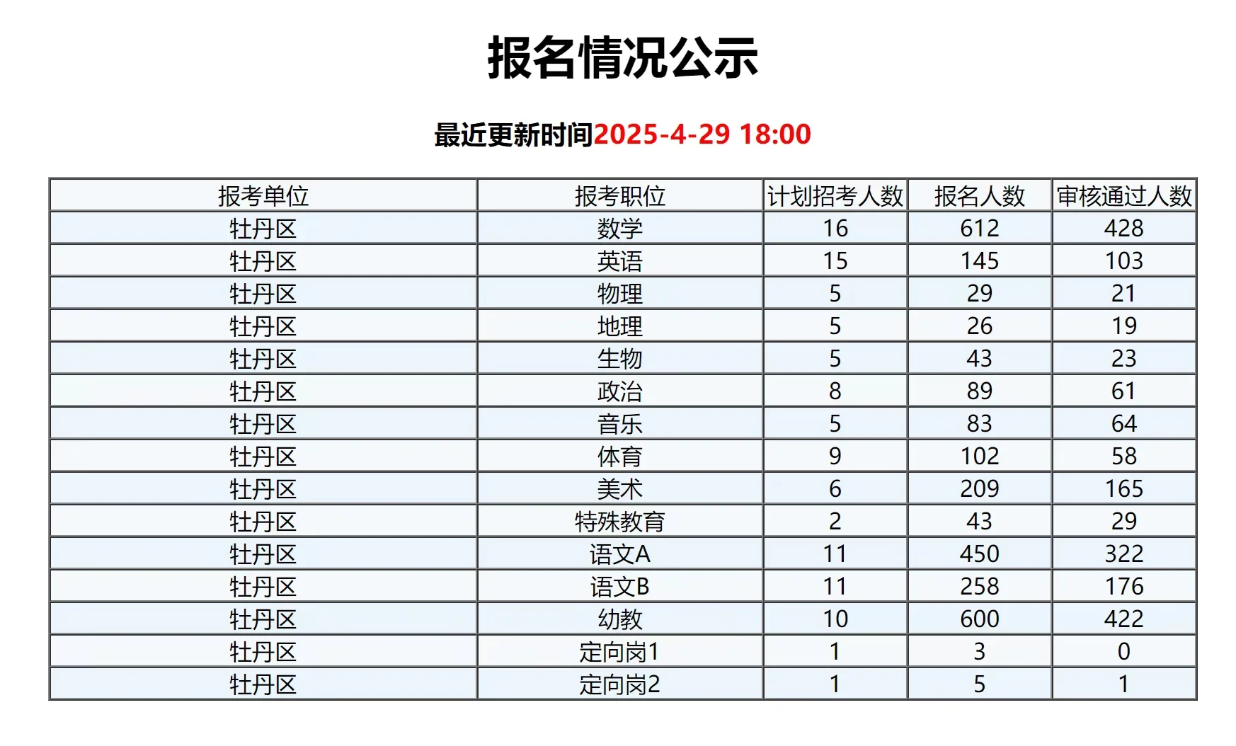 2697人！菏泽牡丹区教师招聘首日报名数据