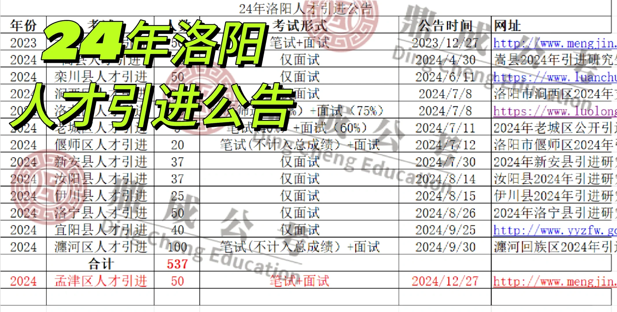 洛阳人才引进公告大汇总来啦！