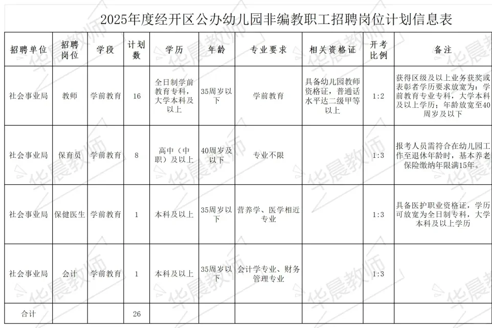 芜湖区聘118人今天16点截止！