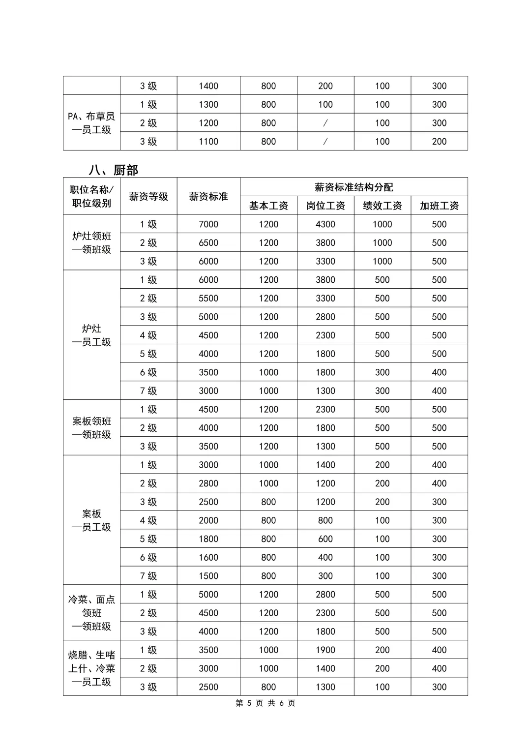 各岗位员工薪酬等级表（6页全）